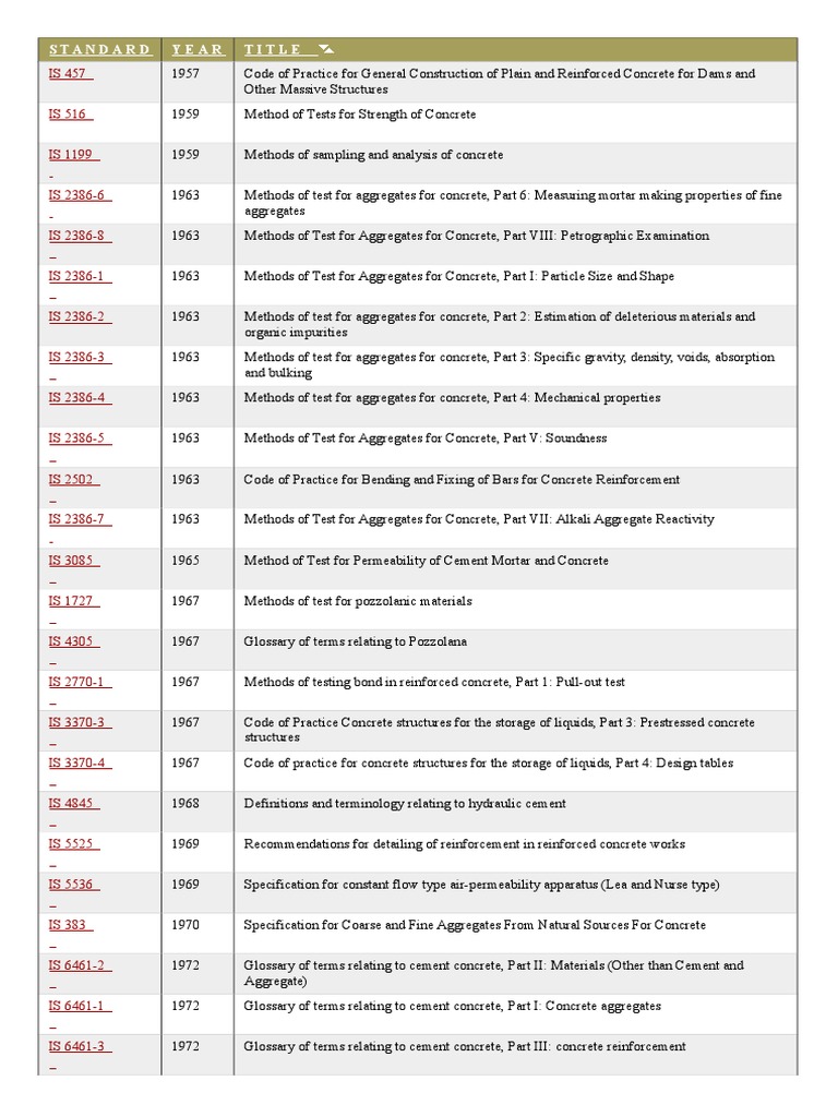 Is Codes List Concrete Mortar (Masonry)