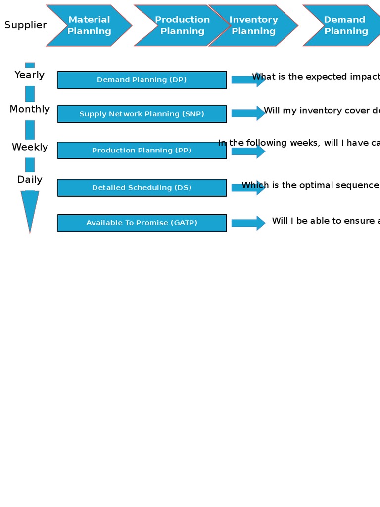 Supply Chain Planning Overview | PDF