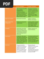 Comparison Between Active and Passive Transport