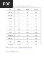 Value of G at Different Locations On Earth