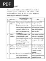 Download Ifrs vs Indian Gaap by Pankaj SN27313615 doc pdf