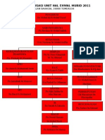 Carta Organisasi SKJB