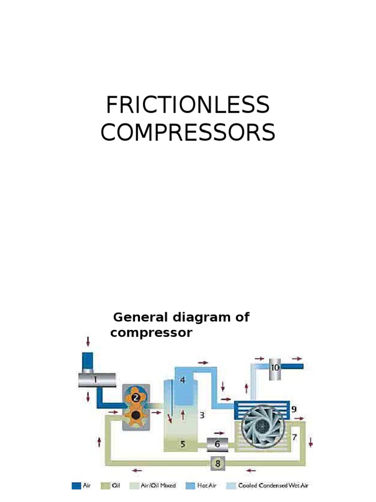 Frictionless Compressor Technology Overview | PDF