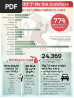 Downriver auto theft by the numbers