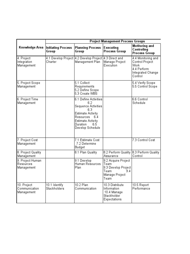 Table 3.1 - Project Management Process Groups and Knowledge Areas ...