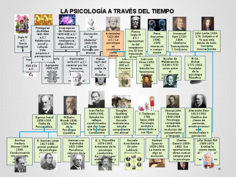 Línea Del Tiempo De La Psicología