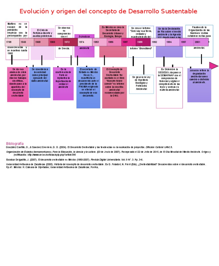 linea del tiempo de desarrollo sustentable Desarrollo