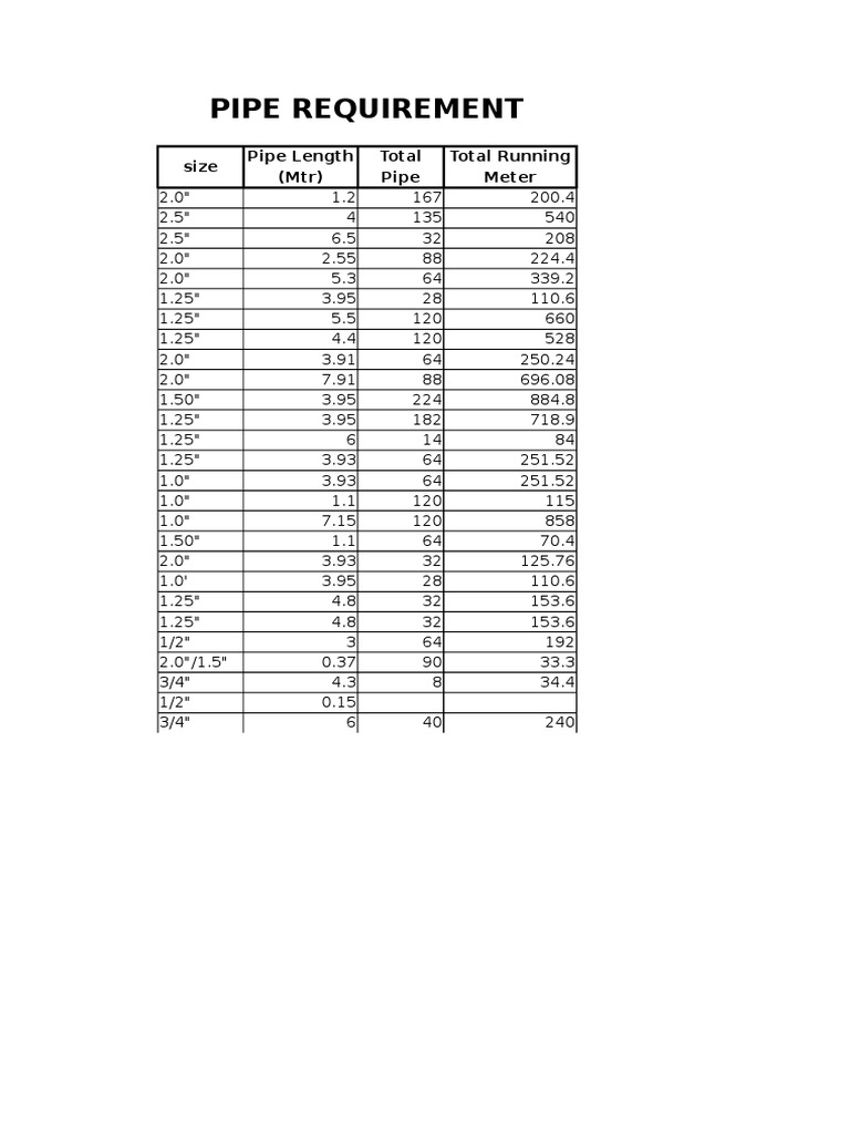 Pipe Requirement Specifications An Inventory of Pipes by Size, Length