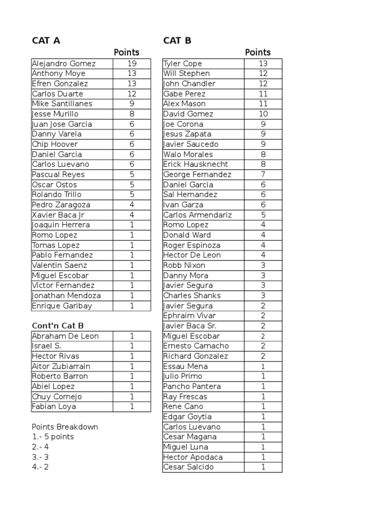 Points Standings | PDF