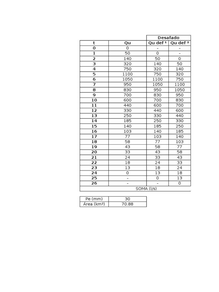 Water Flow Data Analysis and Summary | PDF