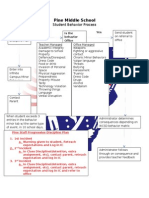 pine behavior just flow chart