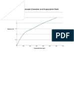 Comparison Between Diameter and Evaporation Rate