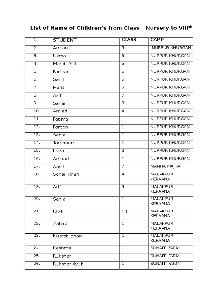 List of Name of Childrens From Class | PDF