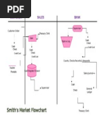 Download Smiths Market Flowchart by Shiela Pilar SN273981500 doc pdf