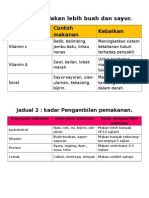 Jadual 1: Makan Lebih Buah Dan Sayur.: Khasiat Contoh Makanan Kebaikan