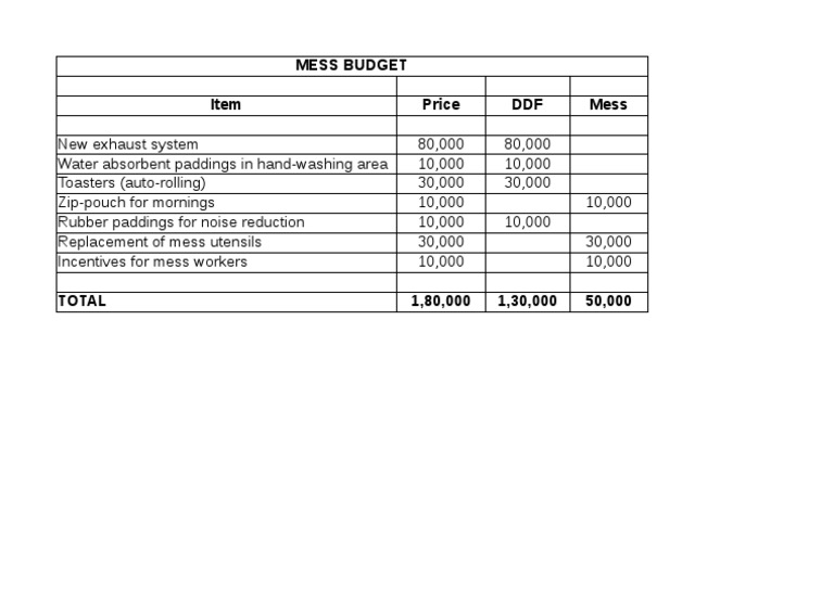 Mess Budget Item Price DDF Mess | PDF