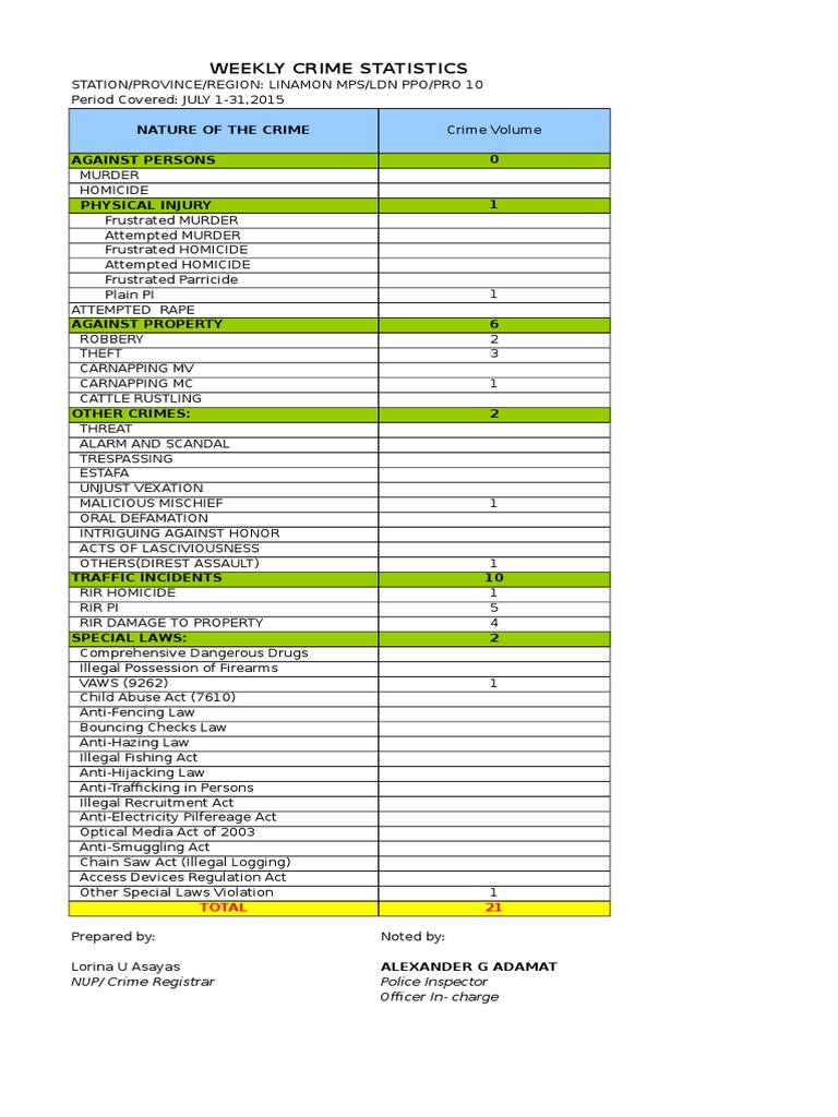Weekly Crime Statistics: Nature of The Crime Against Persons 0 | PDF