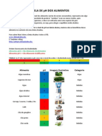 Tabela PH Alimentos