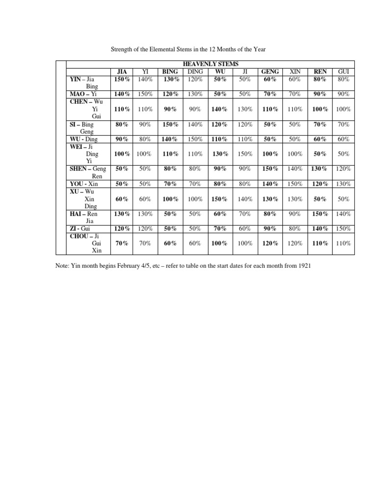 Elemental Stem Strength by Month | PDF