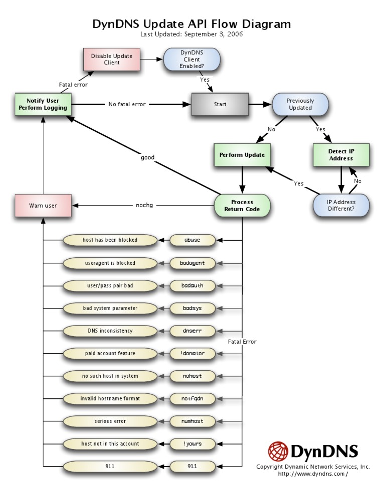 Dyndns Update Api Flow Diagram: Last Updated: September 3, 2006 | PDF ...