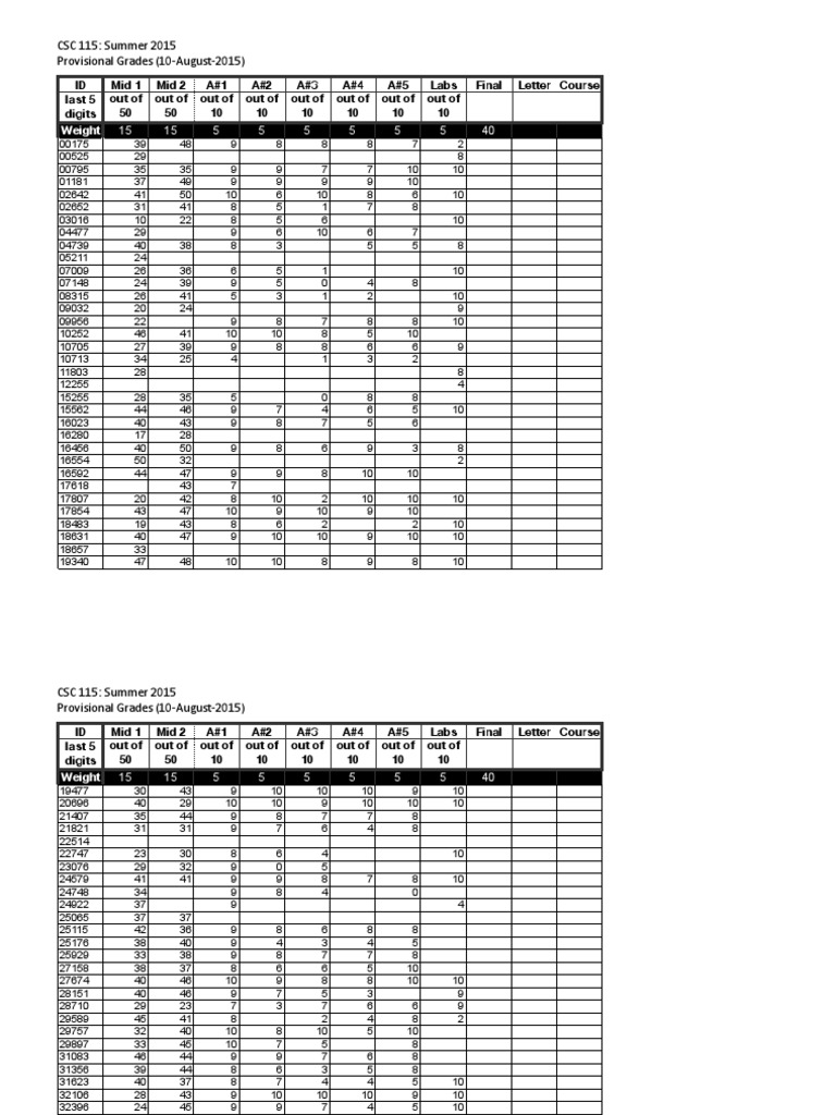 CSC 115 Grades Before Final | PDF | Teaching Methods & Materials ...