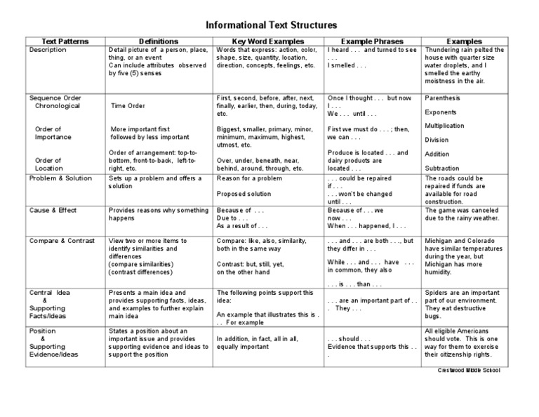 Informational Text Structures Guide | PDF | Cognition | Cognitive Science