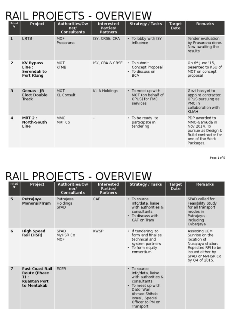 Overview of Priority Rail Projects | PDF | Passenger Rail Transport ...