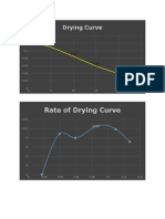 Che Lab Drying Curve