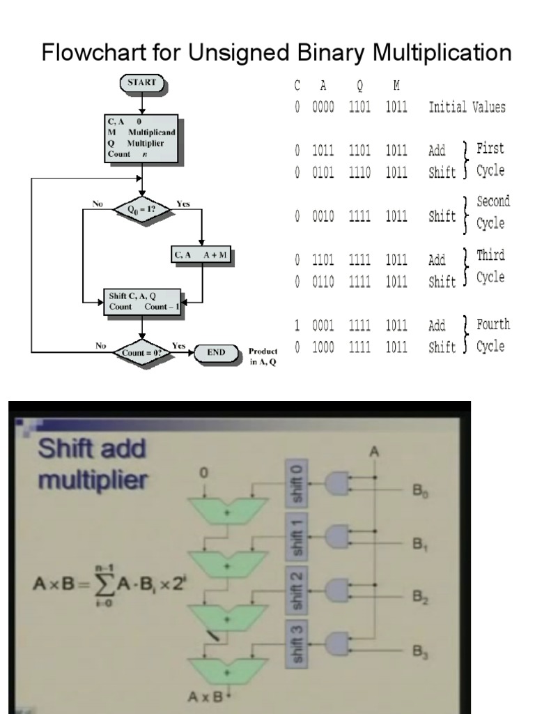 Flowchart For Unsigned Binary Multiplication | PDF