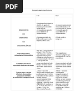 Tabela LFG - Principio Da Insignificância No STF e STJ