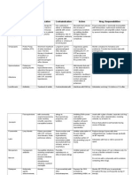 Drug Study