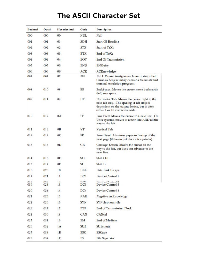 Understanding the ASCII Character Set | PDF