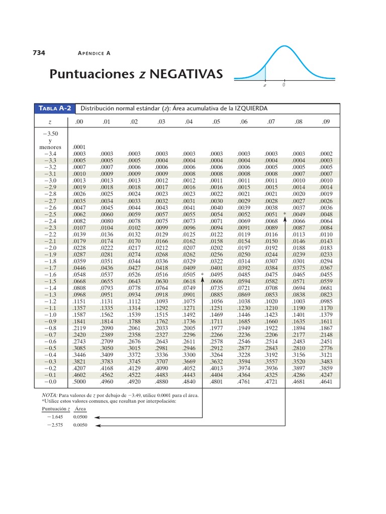 Tablas de Distribución Normal PDF