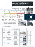 Japanese Earthquake Resisting System