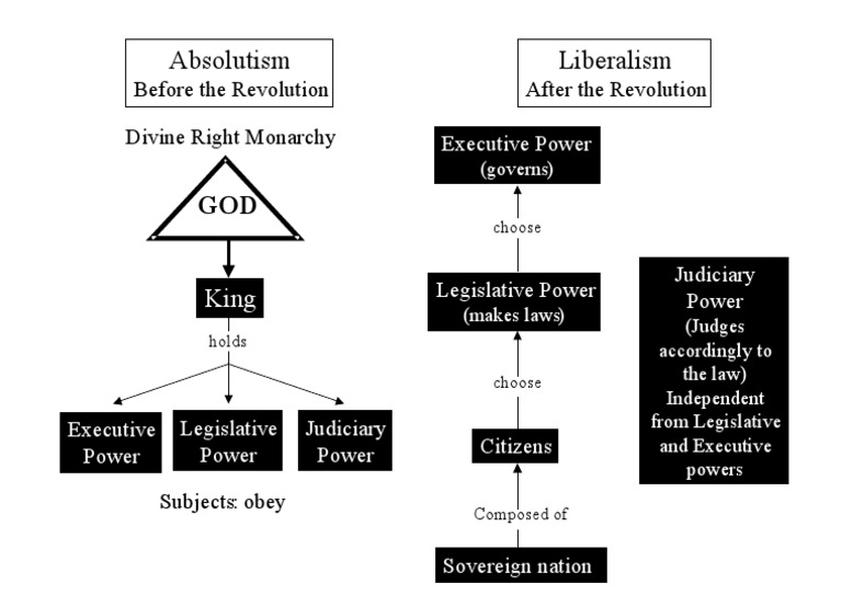 Diagram Political Systems | PDF