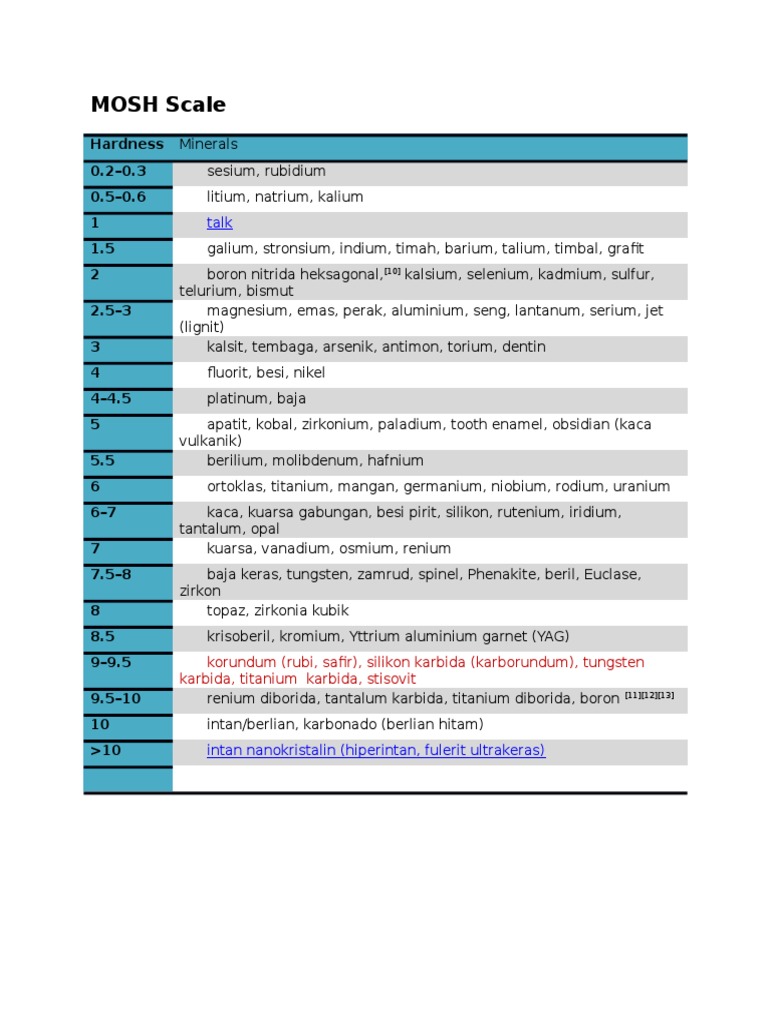 MOSH Scale of Mineral Hardness | PDF | Technology & Engineering