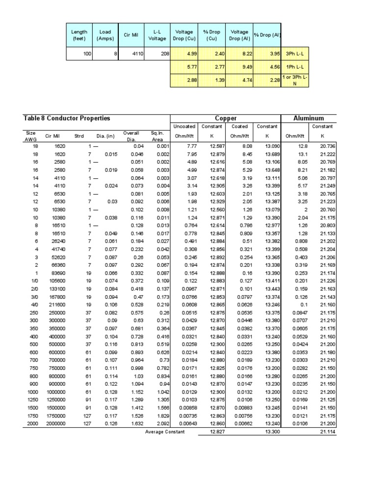 Ampacity and Properties of Conductors | PDF