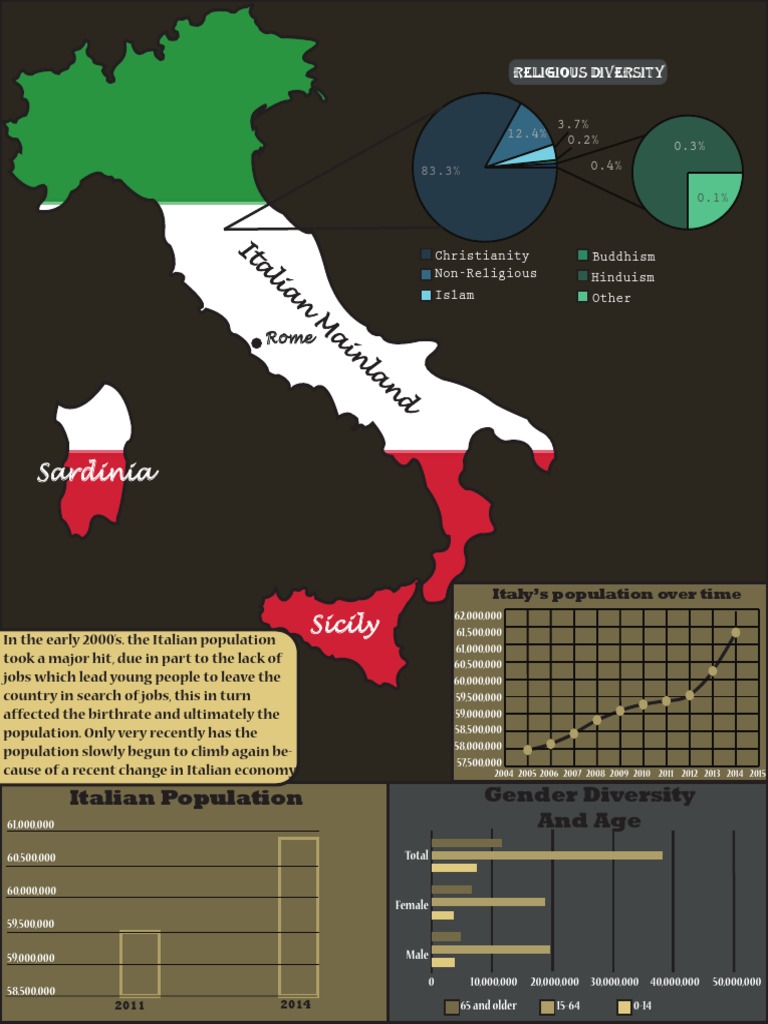Italy's Demographic Trends | PDF