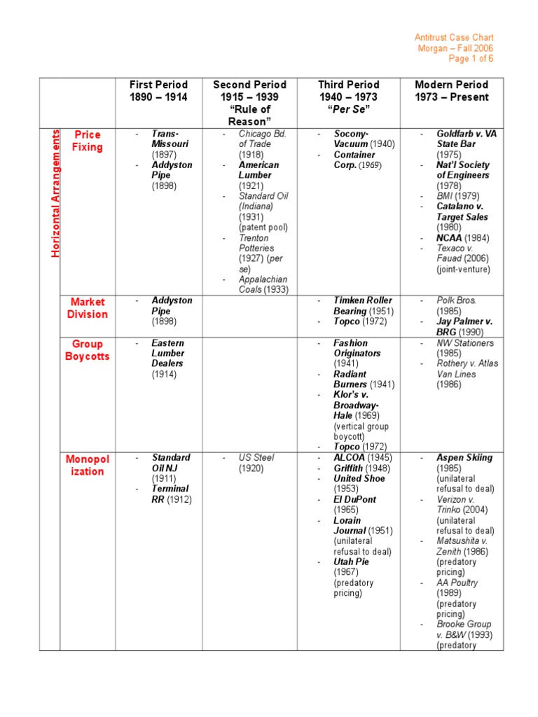 Antitrust Case Chart_3 United States Antitrust Law Competition Law