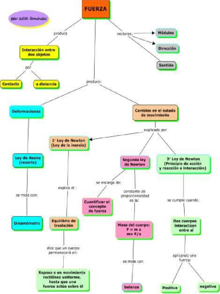 Mapa Conceptual Sobre La Fuerza Book Jb1r