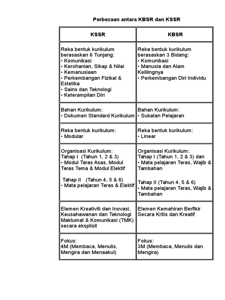 Perbezaan Antara Kbsr Dan Kssr Pdf