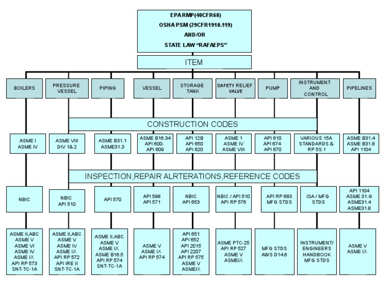 Comprehensive Safety Standards Overview | PDF | Home & Garden