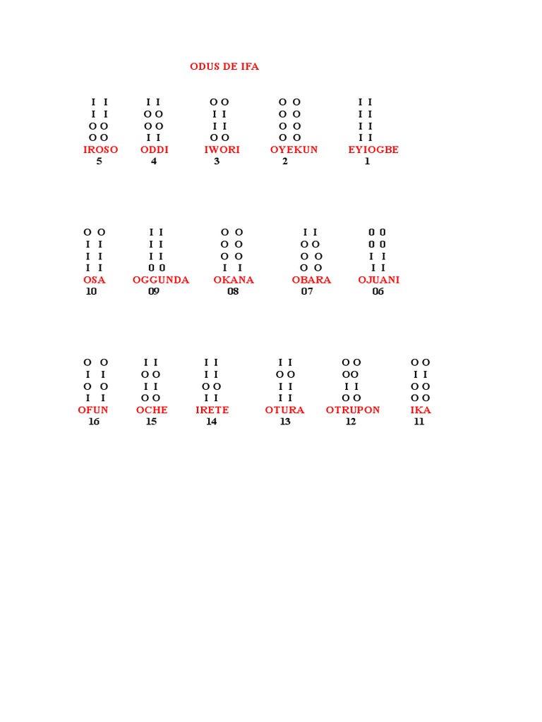 Signos Odu de Ifa | PDF