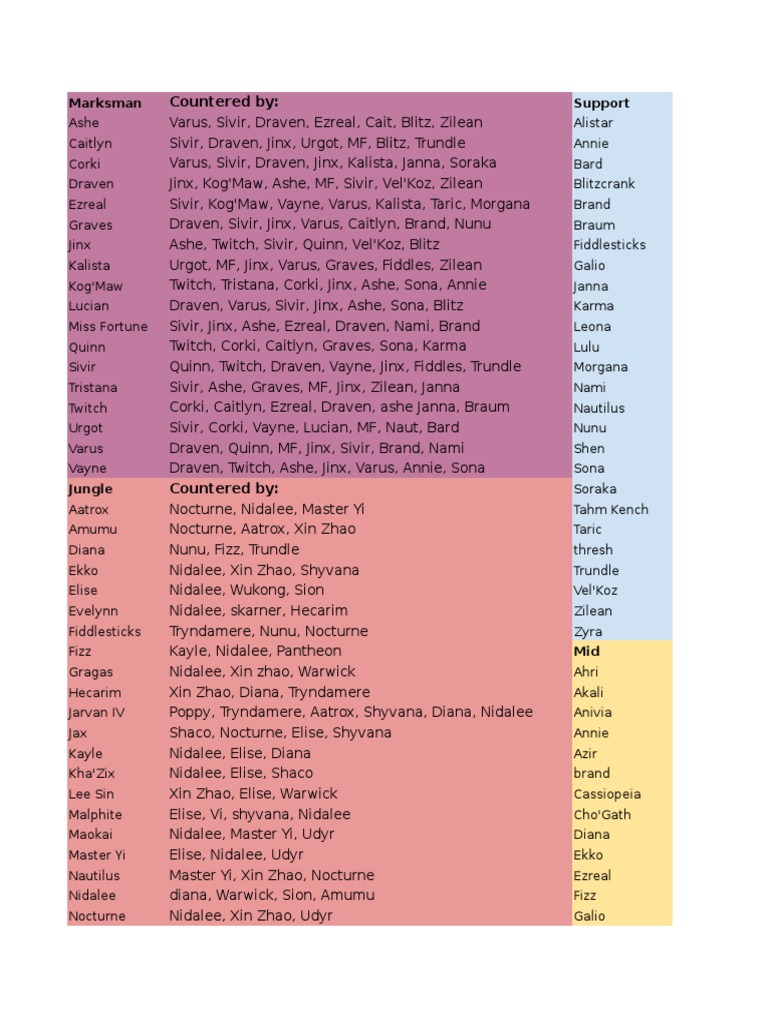 League of Legends Counter Picks Guide | PDF
