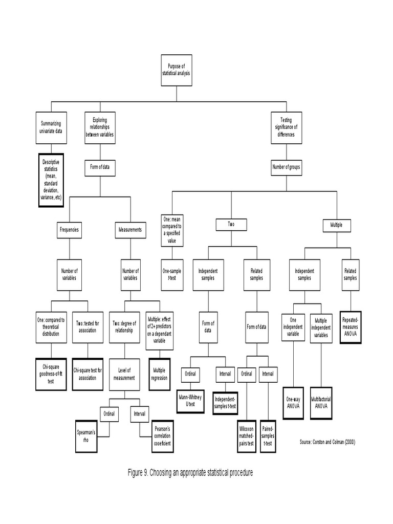 Inferential Statistical Decision Making Trees | PDF | Student's T Test ...