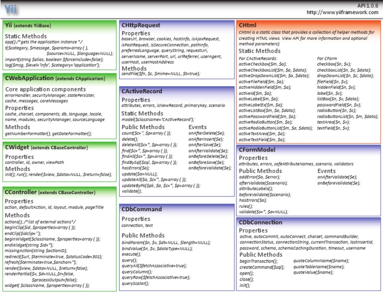 Yii 1.0 Cheatsheet | PDF | Areas Of Computer Science | Computer Data