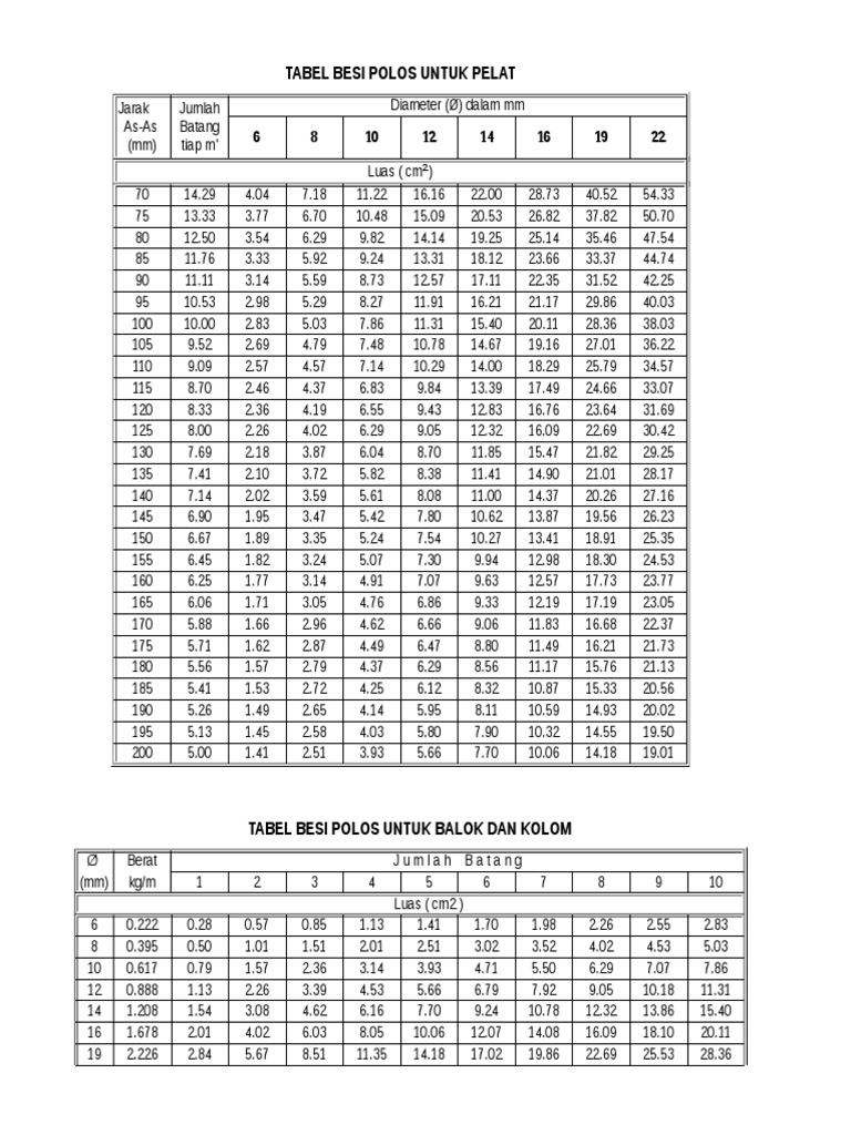 Tabel Tulangan | PDF