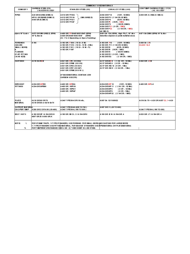 Commonly Used Materials in Engineering | PDF | Sports & Recreation