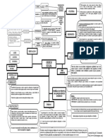 Direito Constitucional - Mapa Mental Ordem Social