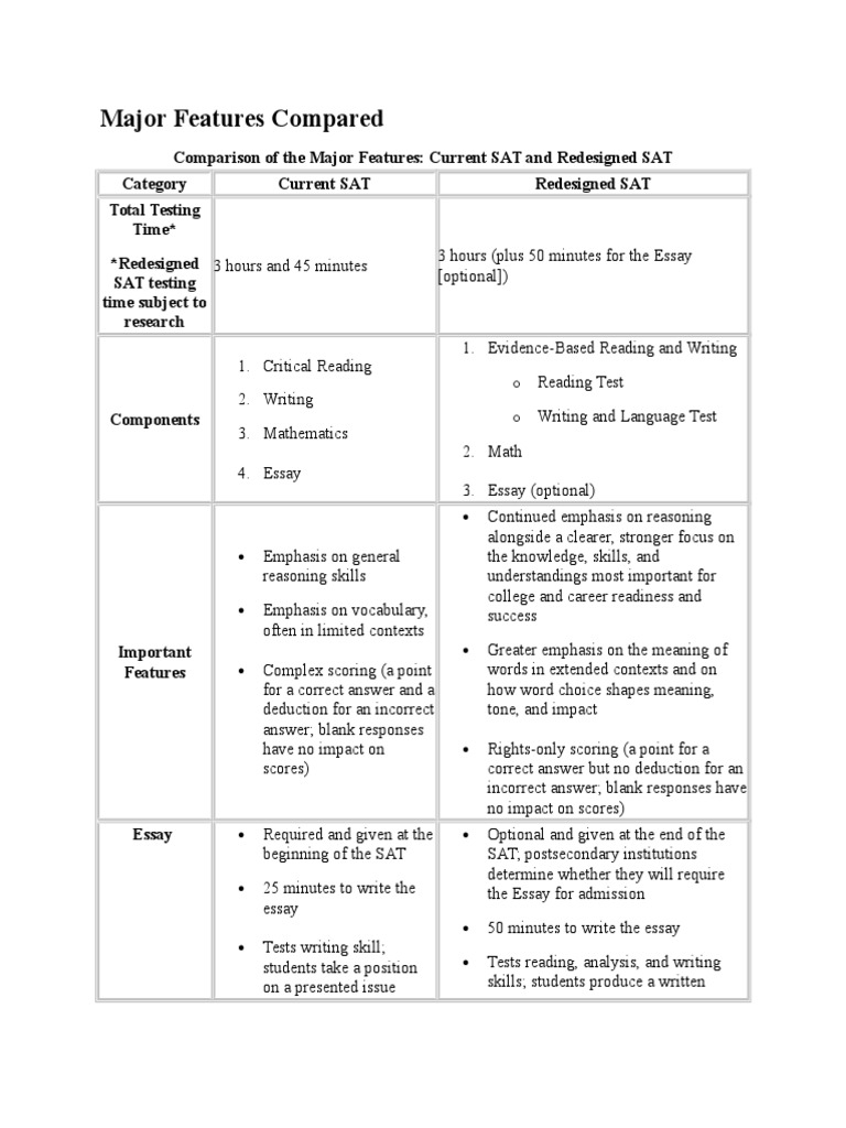 SAT Format Changes: 2016 vs 2023 | PDF | Sat | Standardized Tests